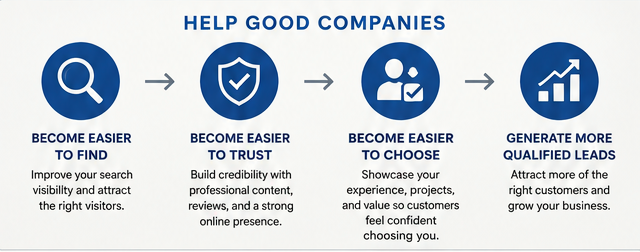 Online visibilty growth framework